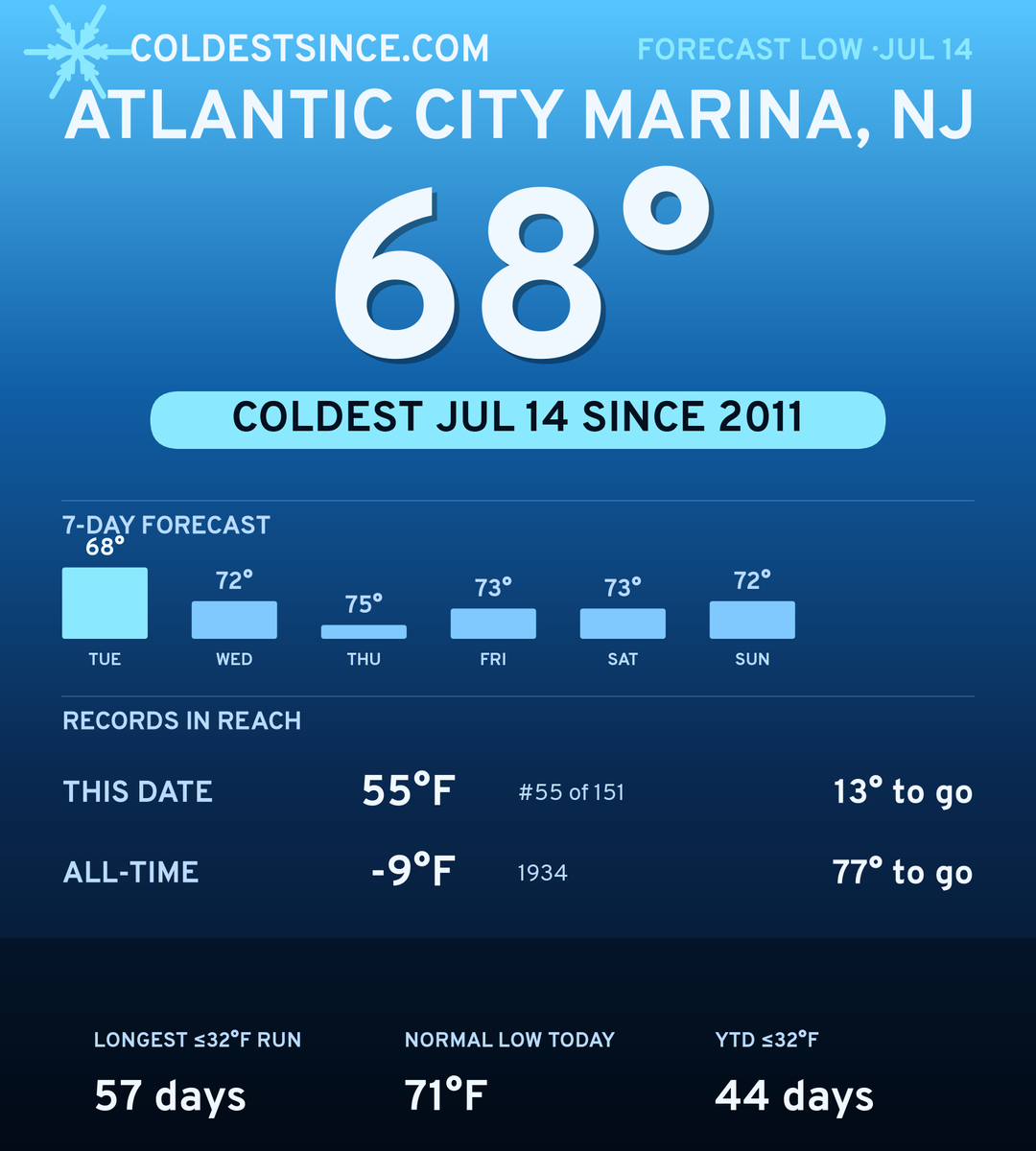 Atlantic City Marina, NJ cold share card