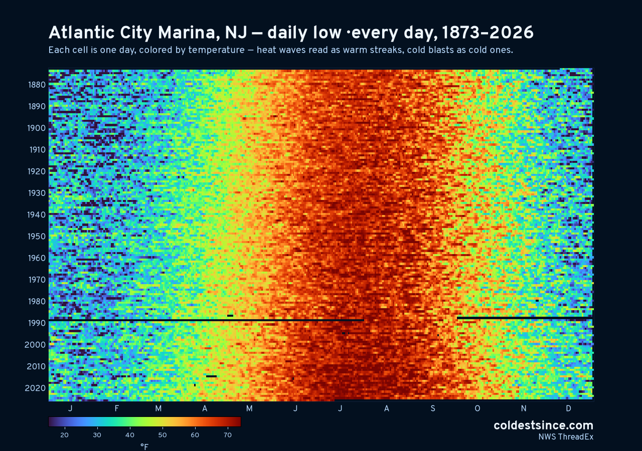 Atlantic City Marina, NJ daily low heat map 1873–2026