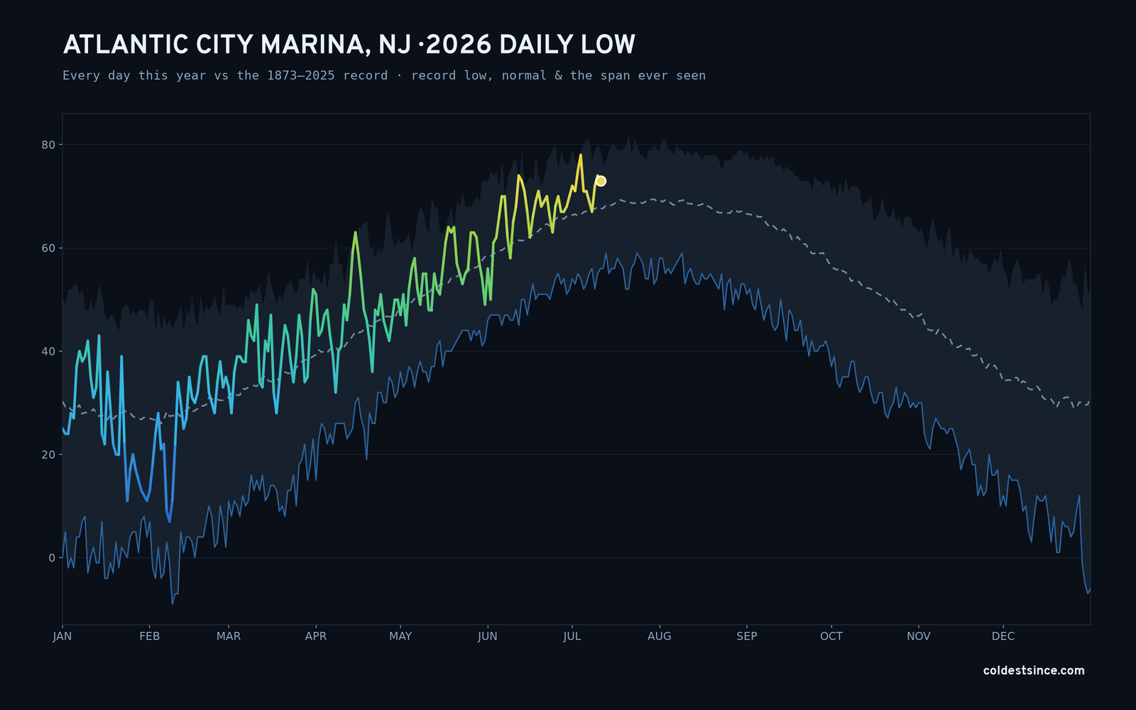 Atlantic City Marina, NJ — 2026 daily low trace