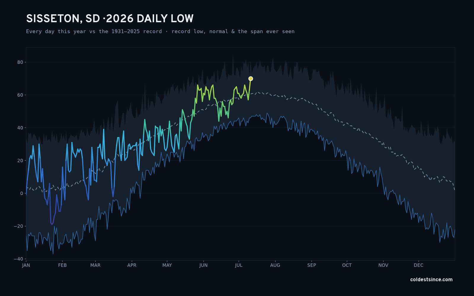 Sisseton, SD — 2026 daily low trace