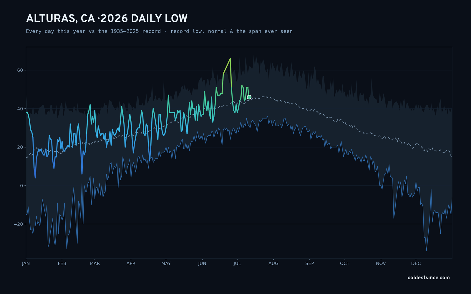Alturas, CA — 2026 daily low trace