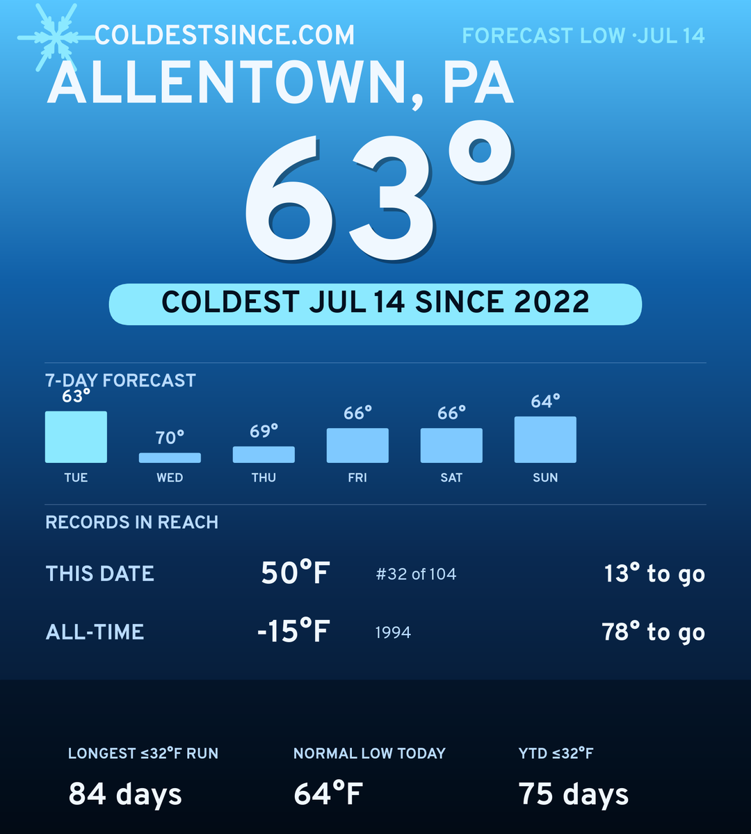 Allentown, PA cold share card