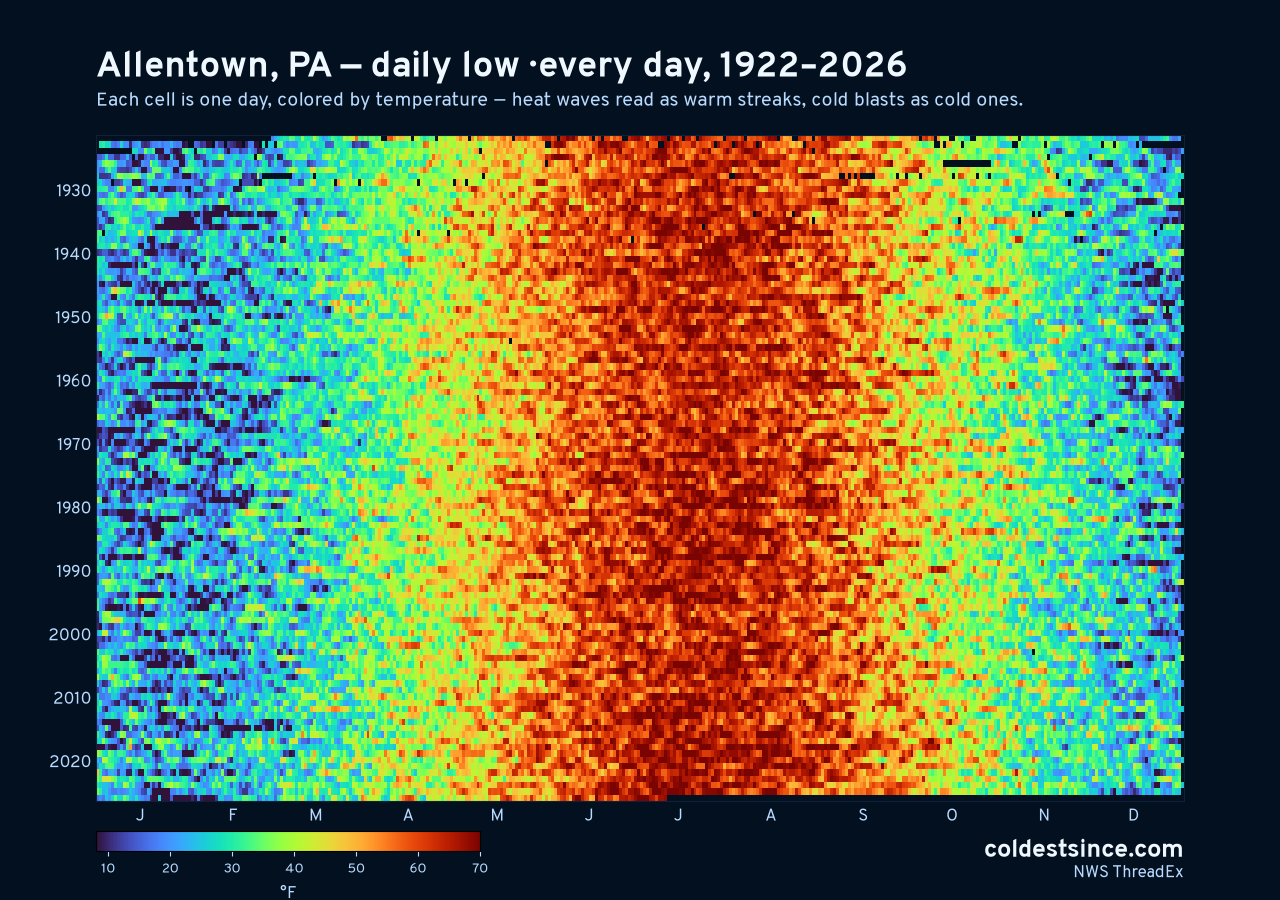 Allentown, PA daily low heat map 1922–2026
