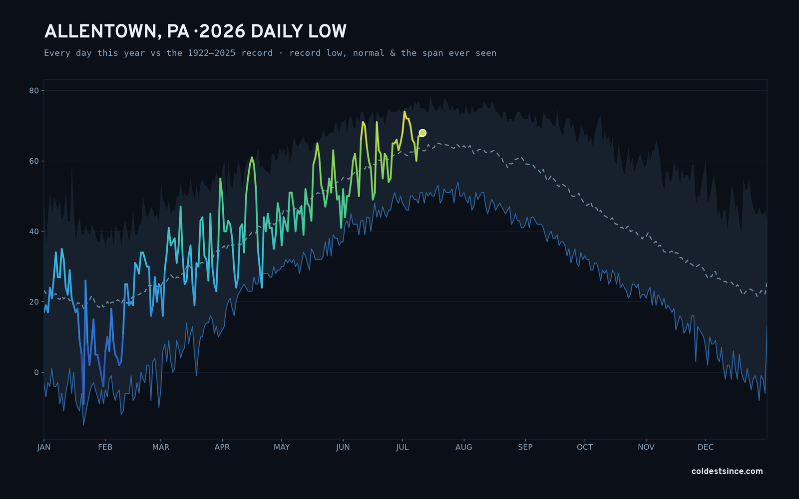 Allentown, PA — 2026 daily low trace