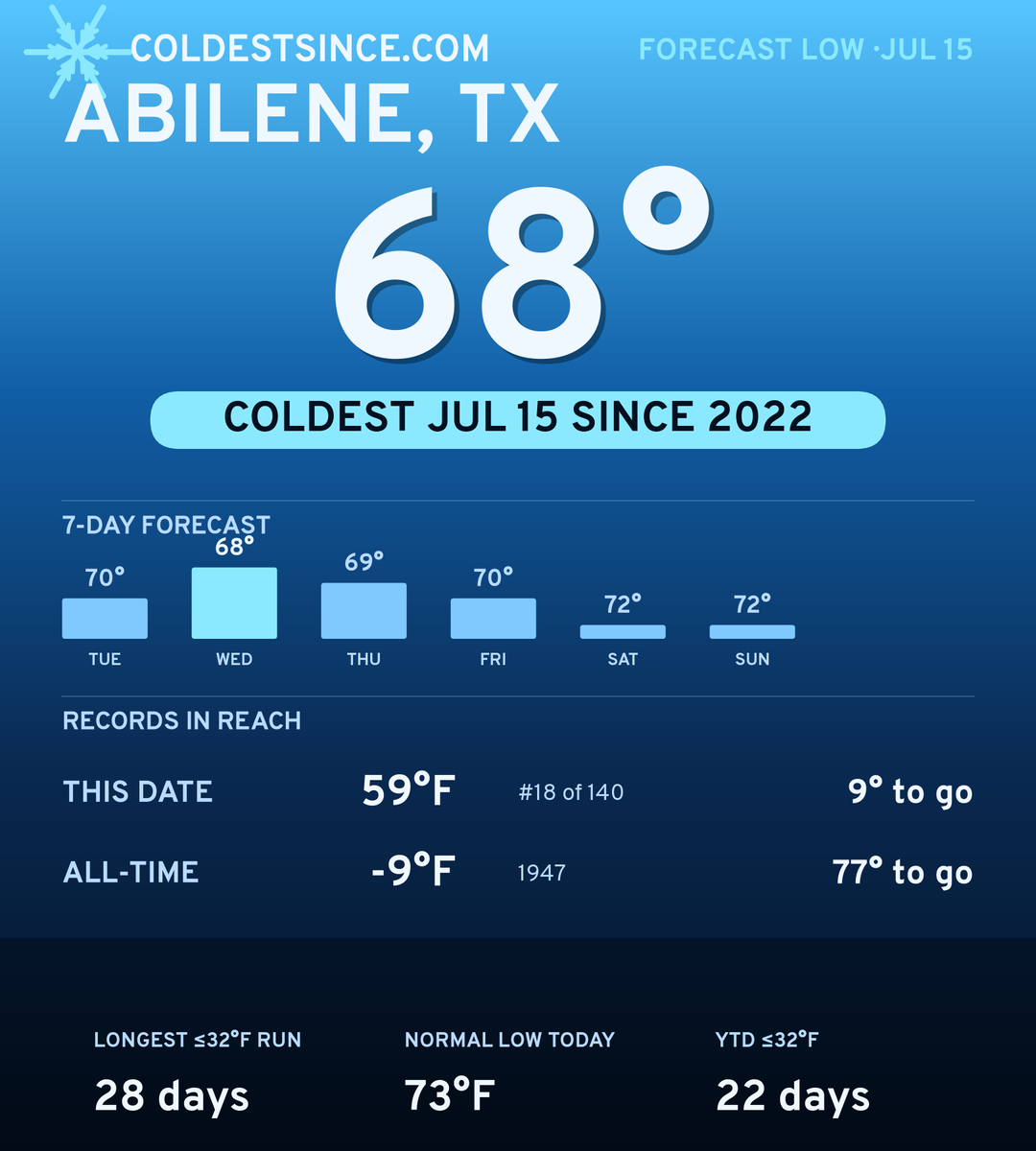 Abilene, TX cold share card