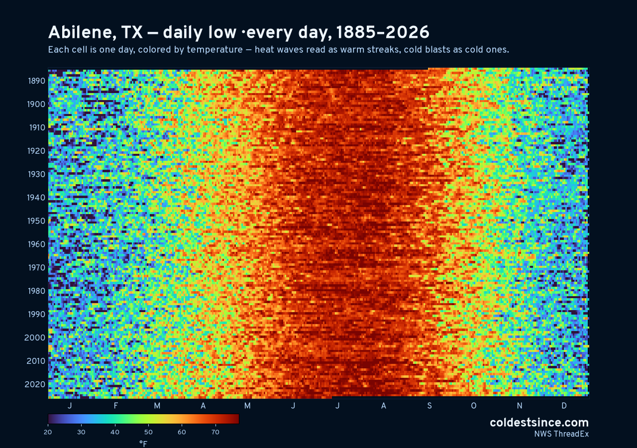 Abilene, TX daily low heat map 1885–2026