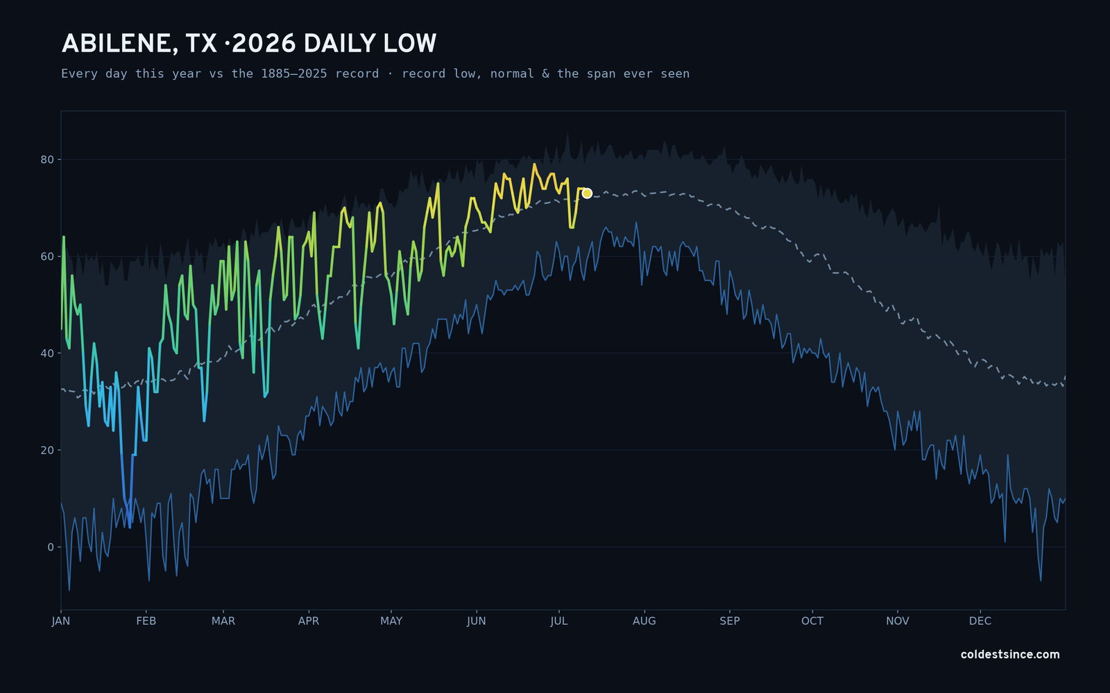 Abilene, TX — 2026 daily low trace