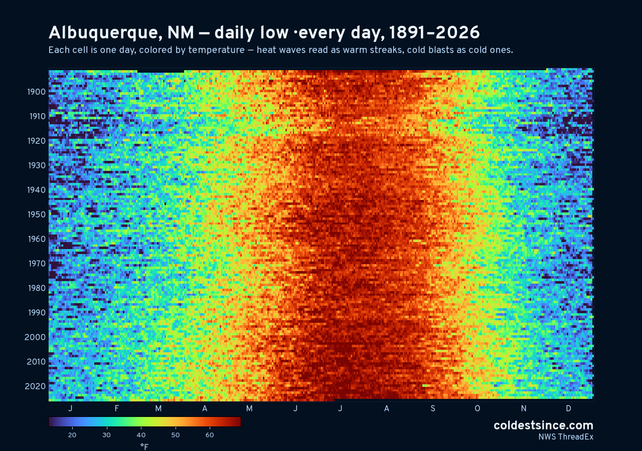 Albuquerque, NM daily low heat map 1891–2026