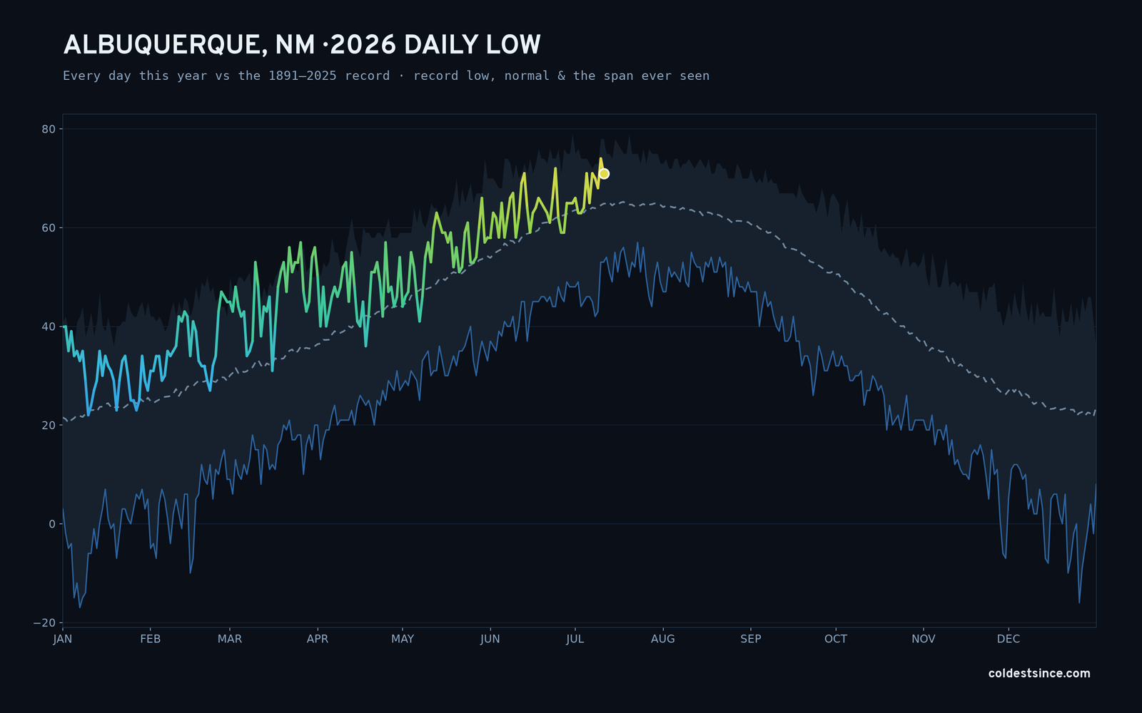 Albuquerque, NM — 2026 daily low trace