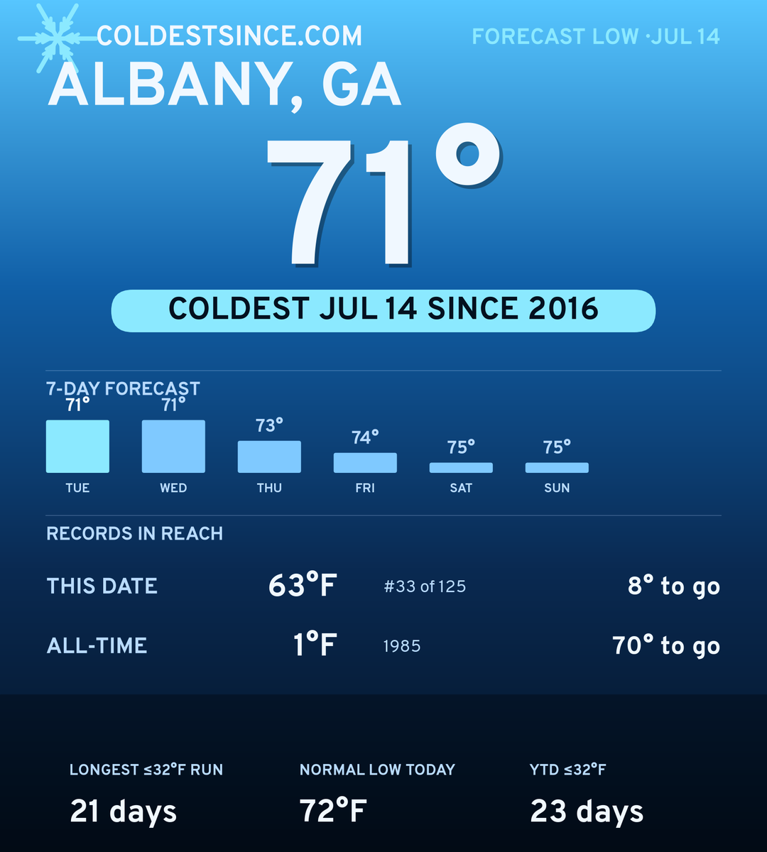 Albany, GA cold share card