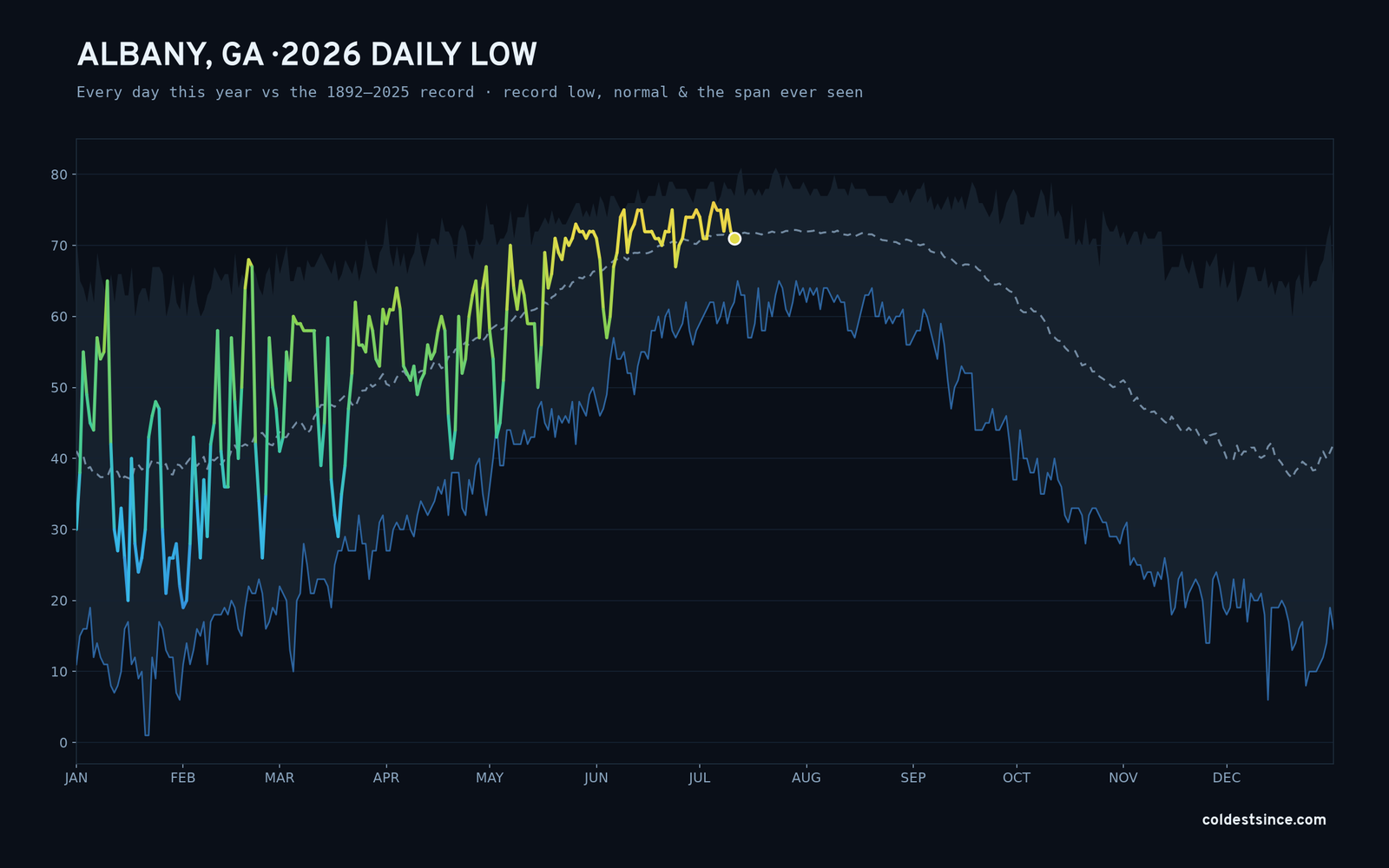 Albany, GA — 2026 daily low trace