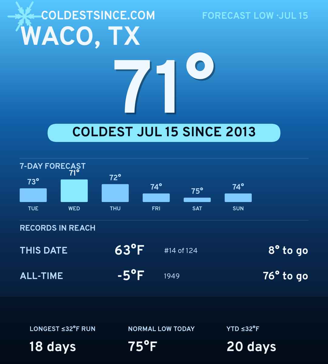 Waco, TX cold share card
