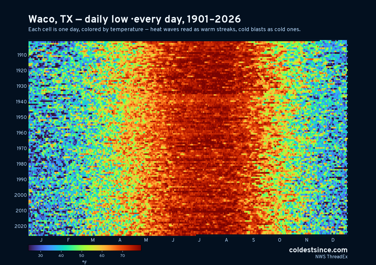 Waco, TX daily low heat map 1901–2026