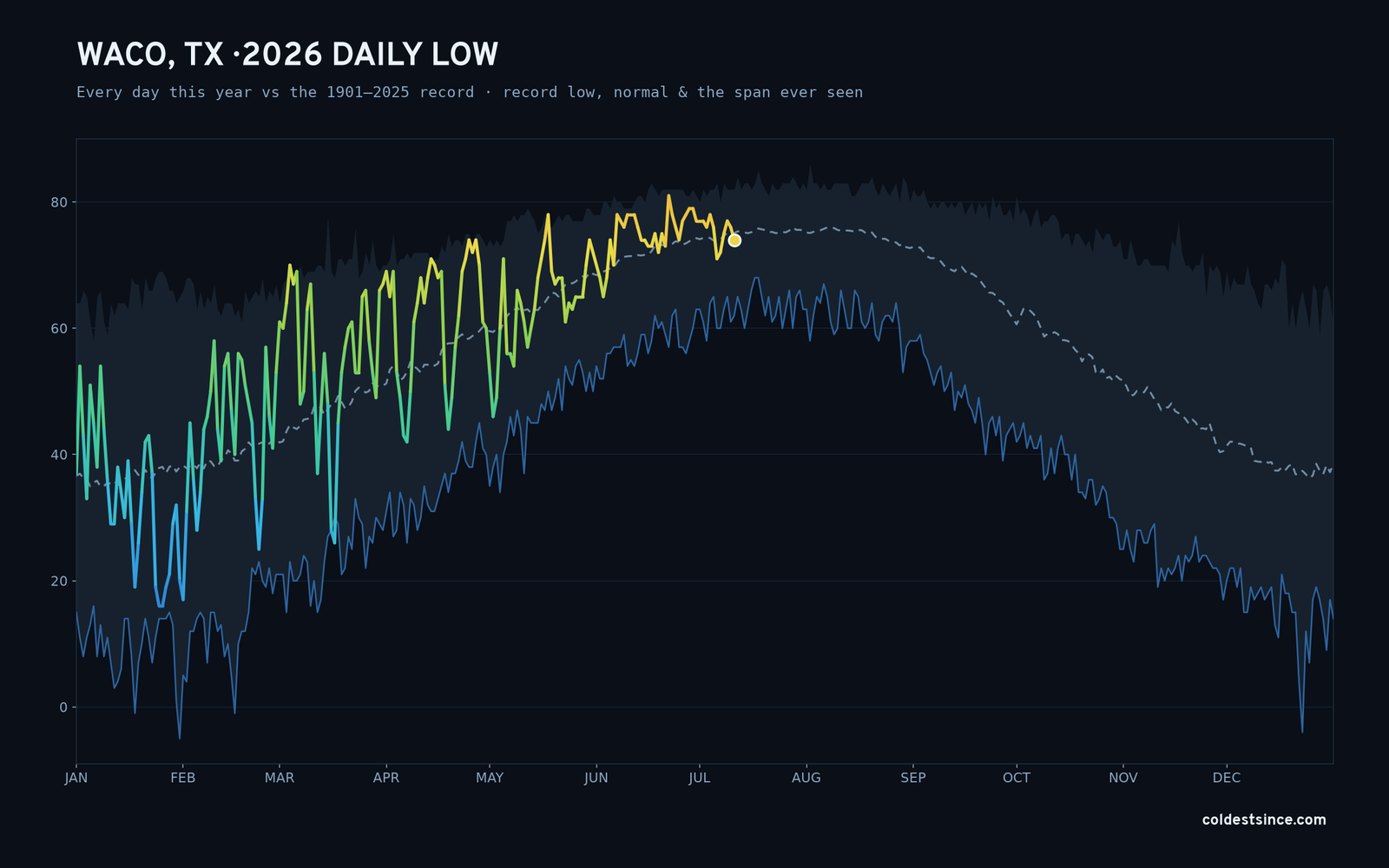 Waco, TX — 2026 daily low trace