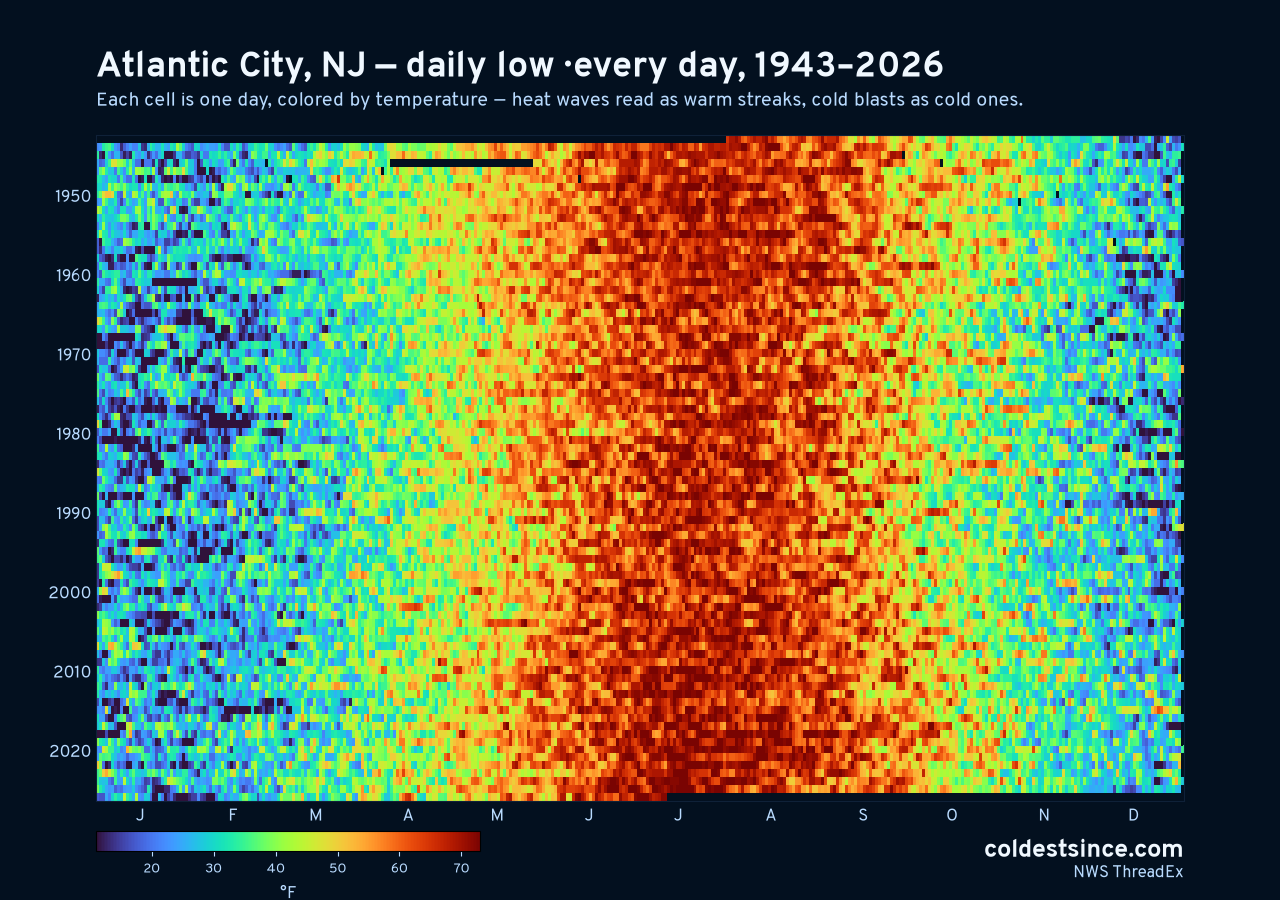 Atlantic City, NJ daily low heat map 1943–2026