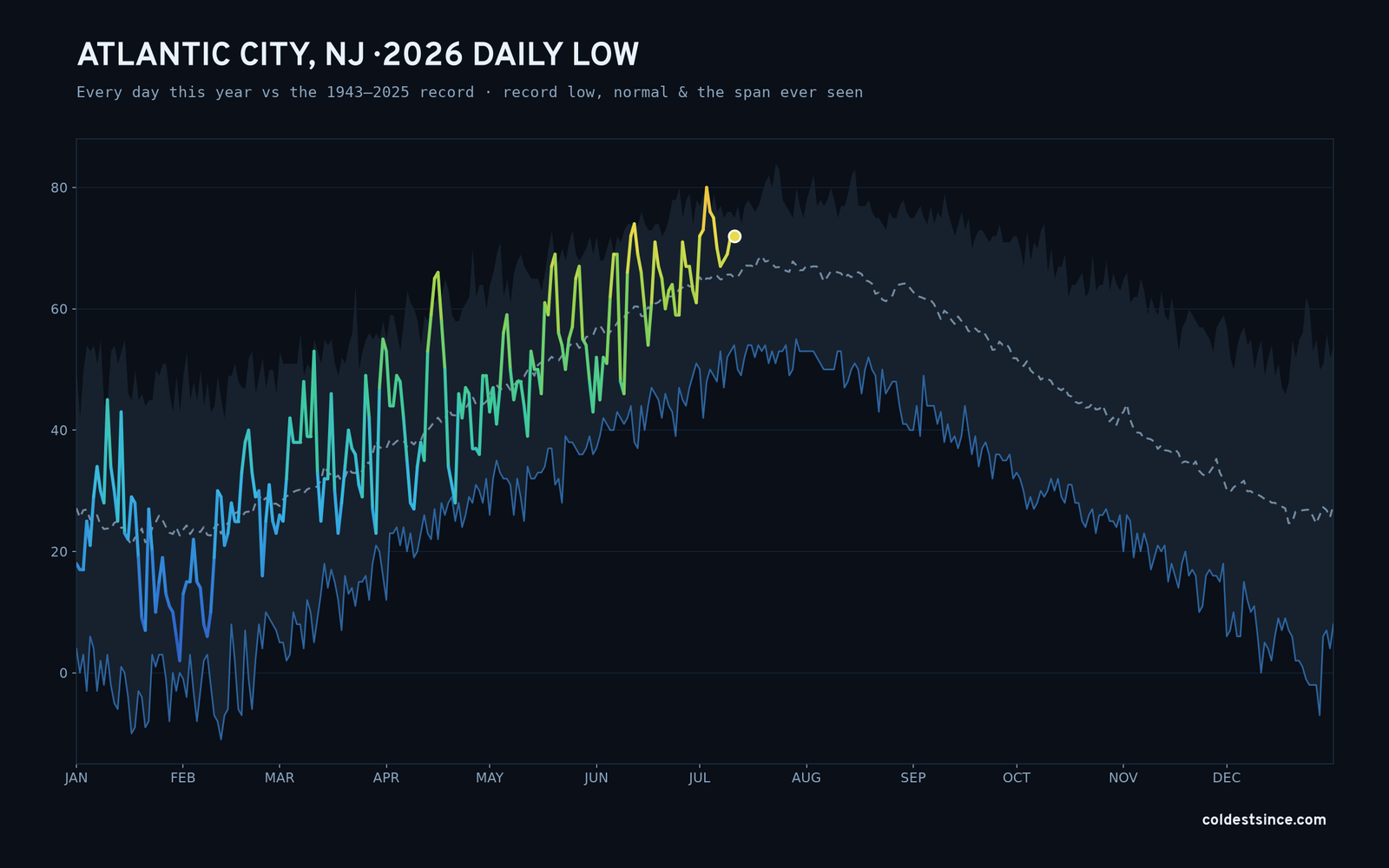 Atlantic City, NJ — 2026 daily low trace