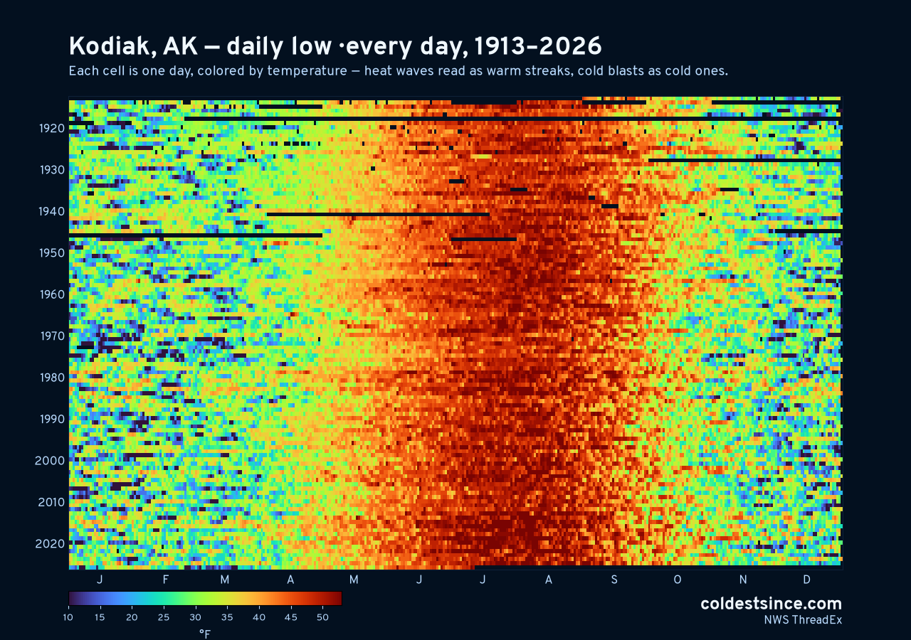 Kodiak, AK daily low heat map 1913–2026
