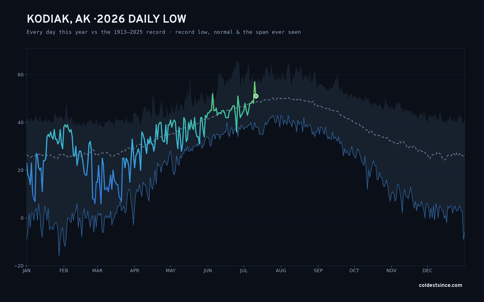 Kodiak, AK — 2026 daily low trace