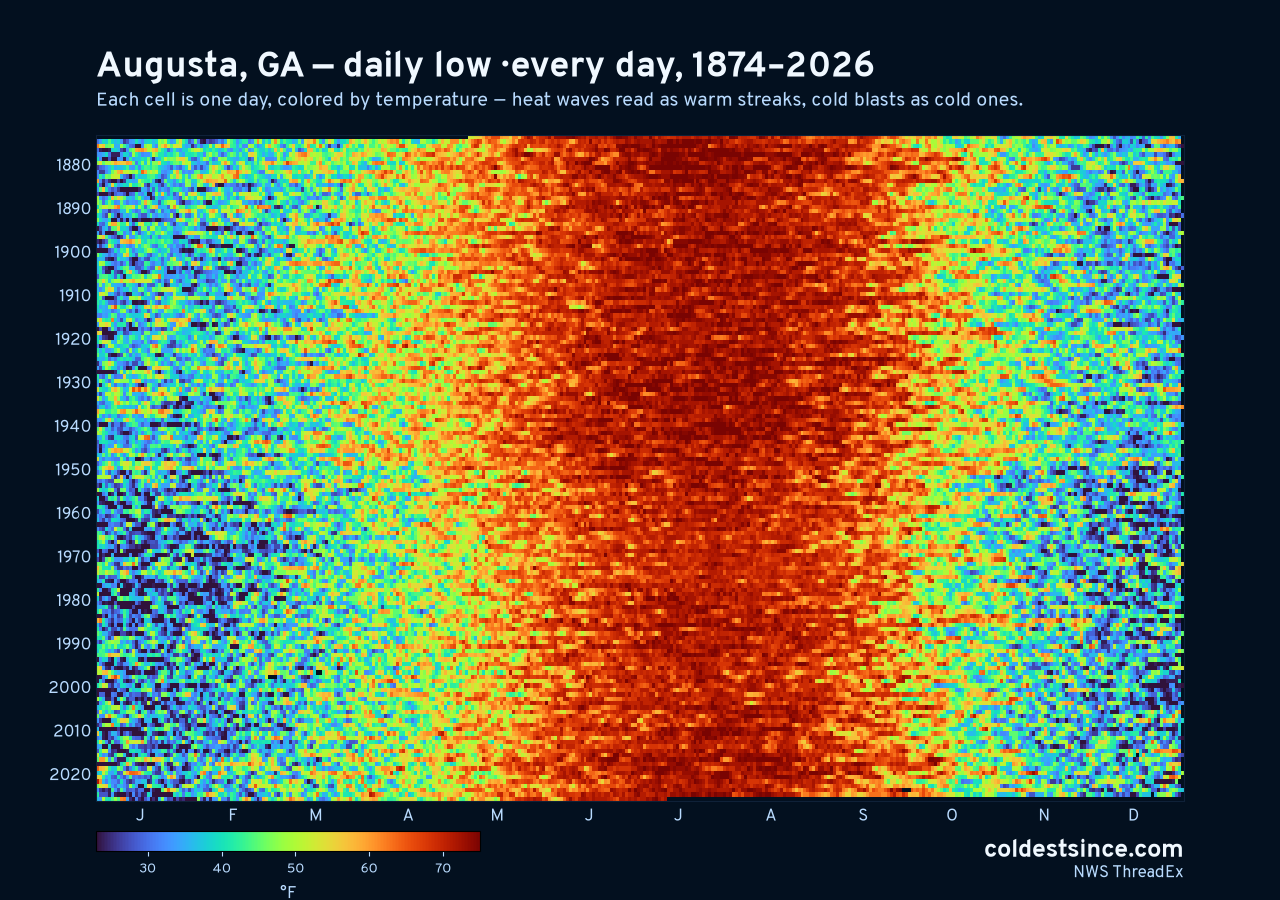 Augusta, GA daily low heat map 1874–2026