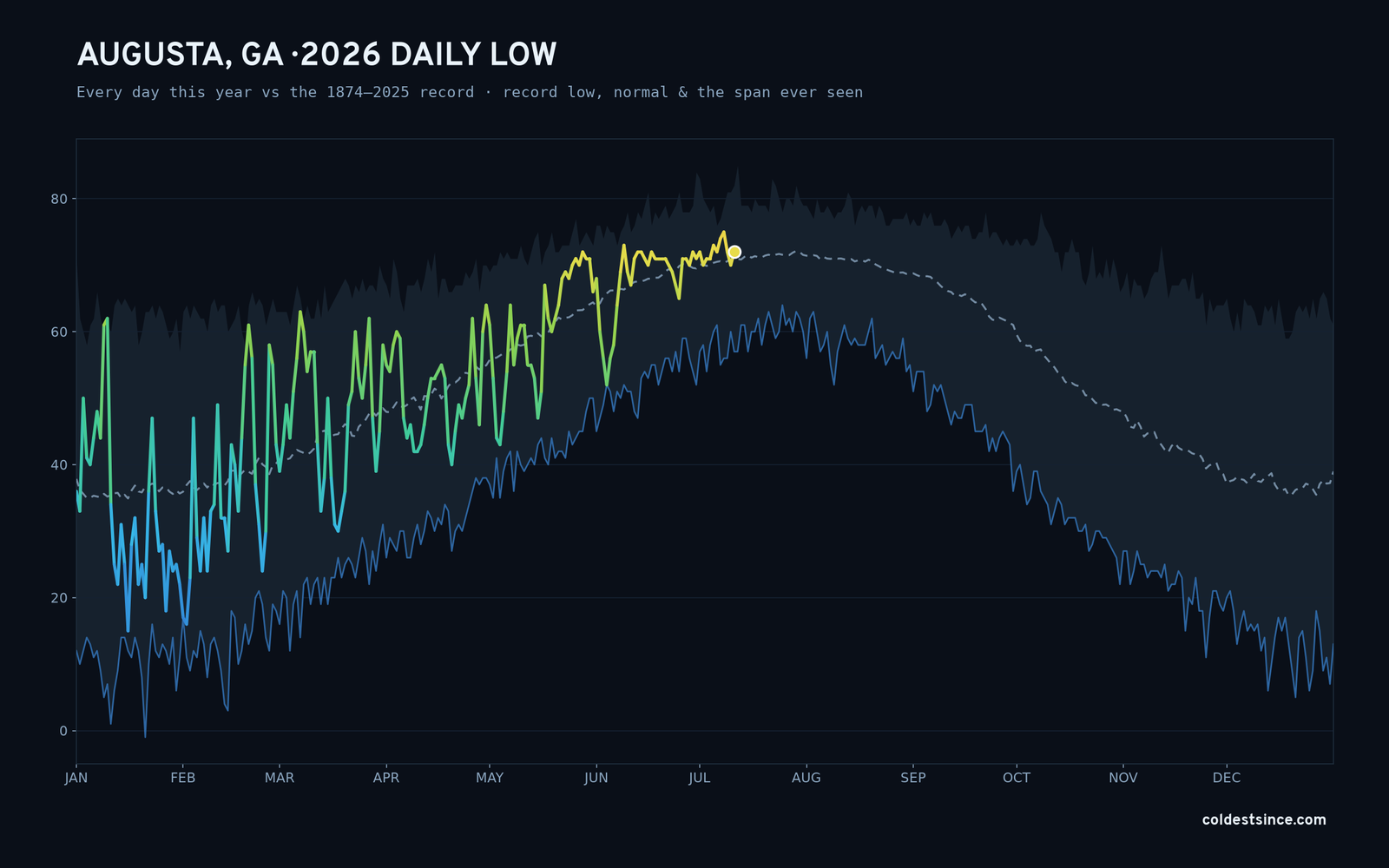 Augusta, GA — 2026 daily low trace