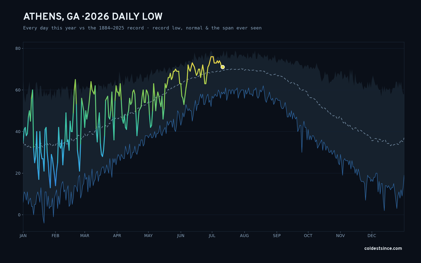 Athens, GA — 2026 daily low trace