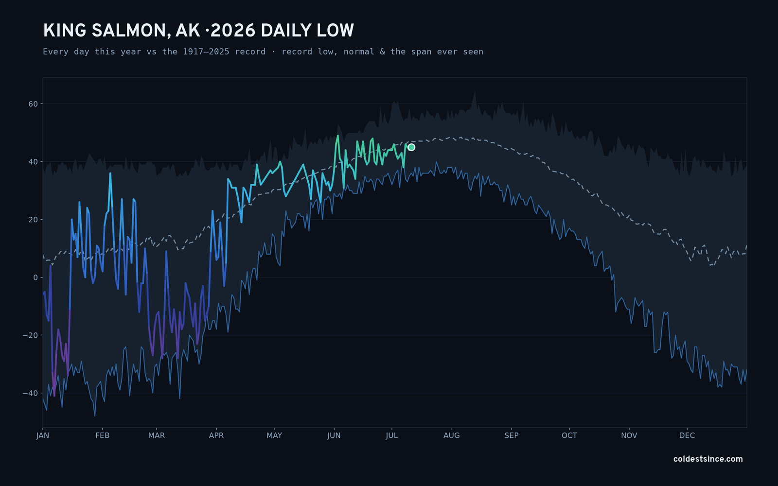 King Salmon, AK — 2026 daily low trace