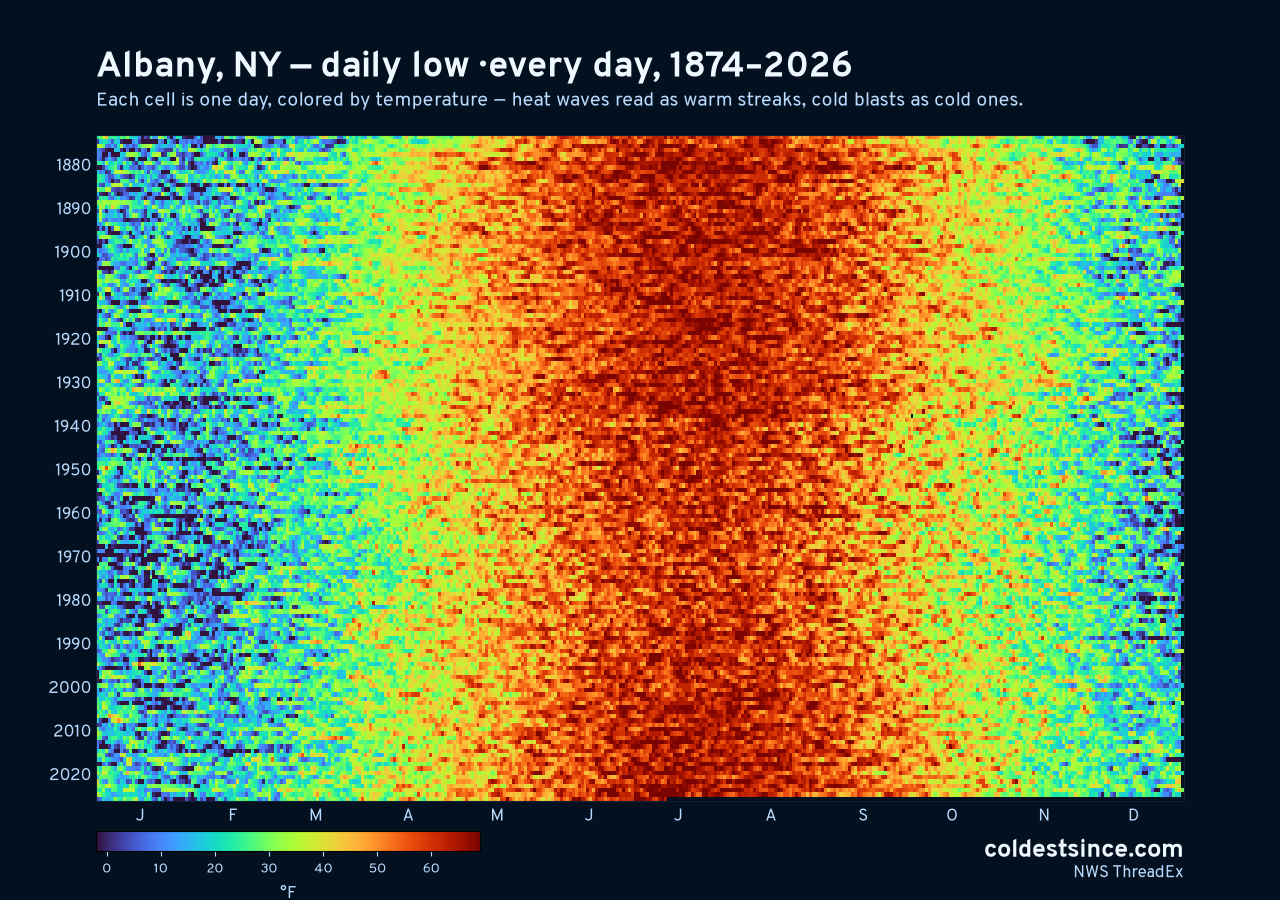 Albany, NY daily low heat map 1874–2026