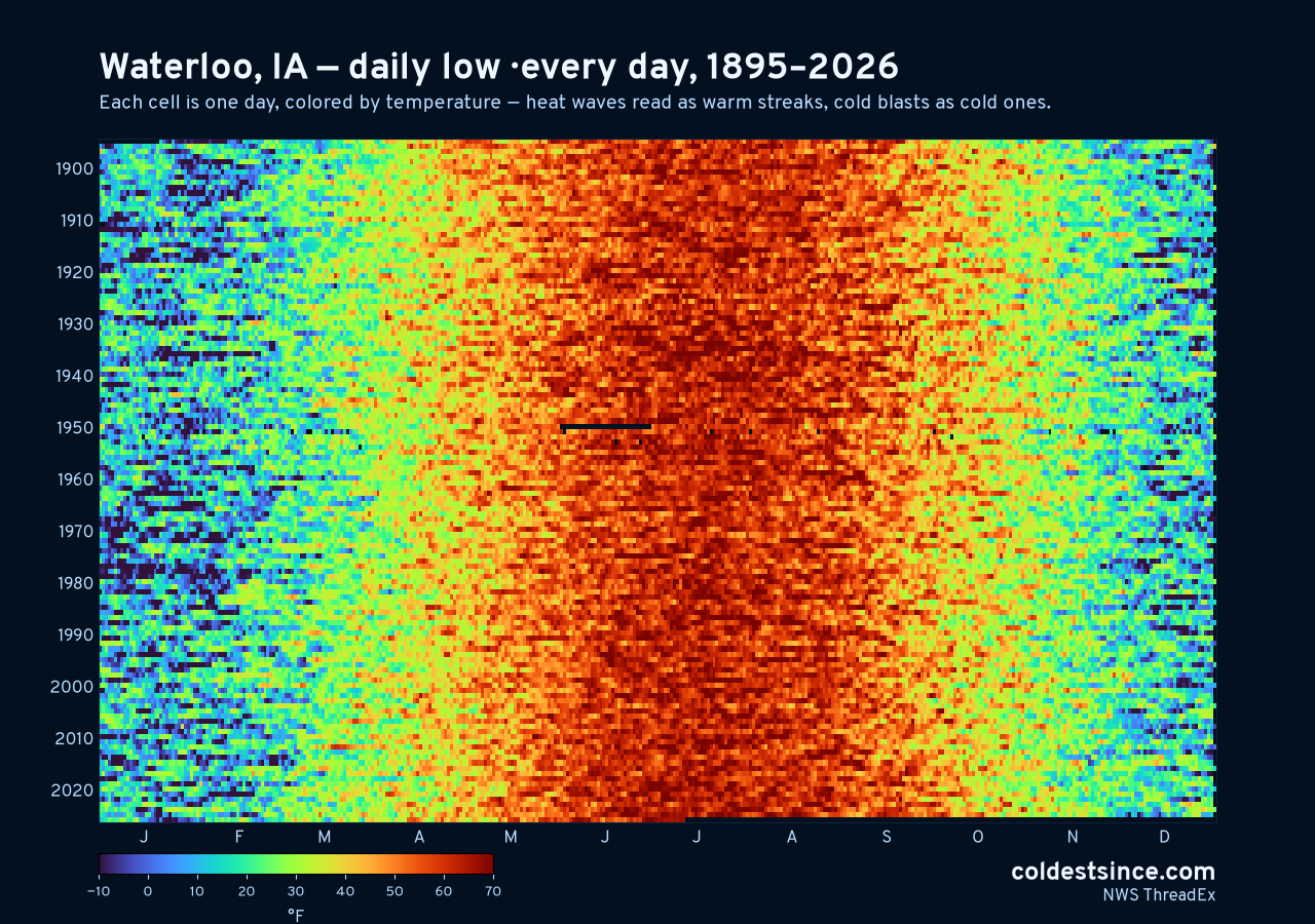 Waterloo, IA daily low heat map 1895–2026