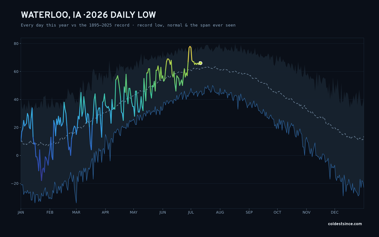 Waterloo, IA — 2026 daily low trace