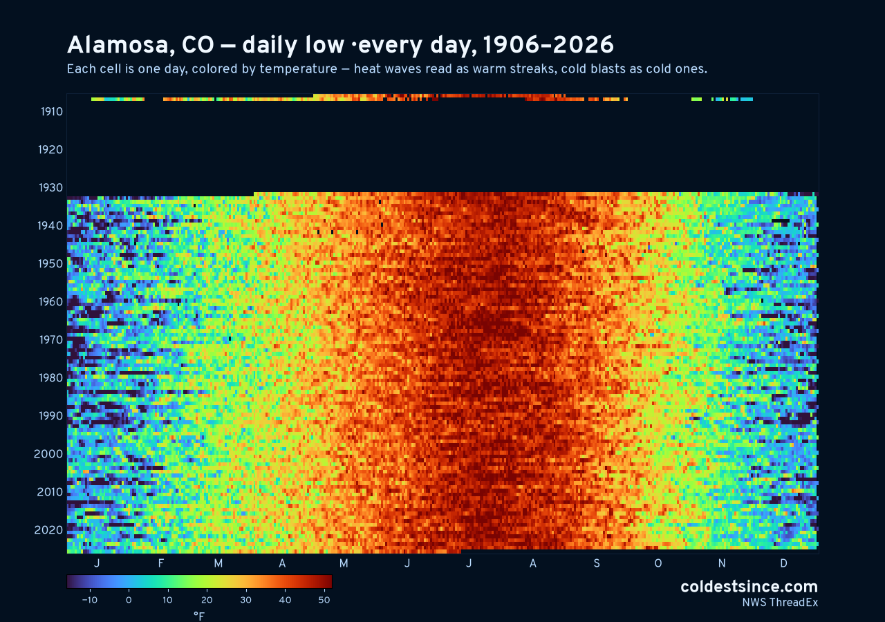Alamosa, CO daily low heat map 1906–2026