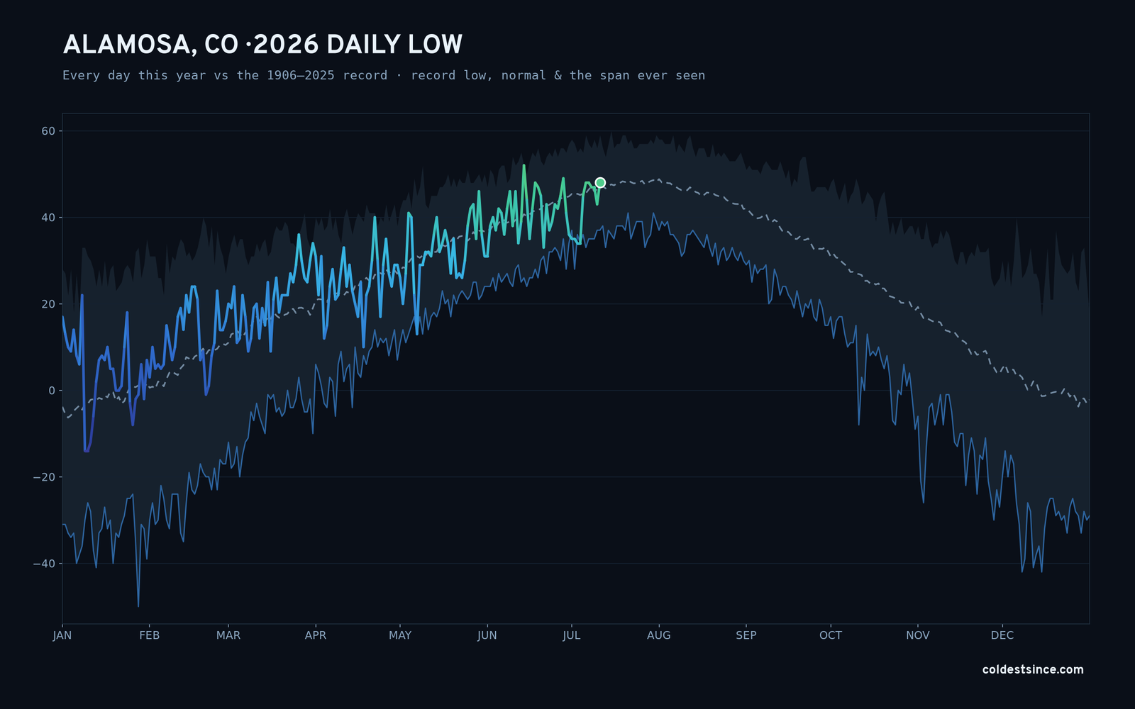 Alamosa, CO — 2026 daily low trace