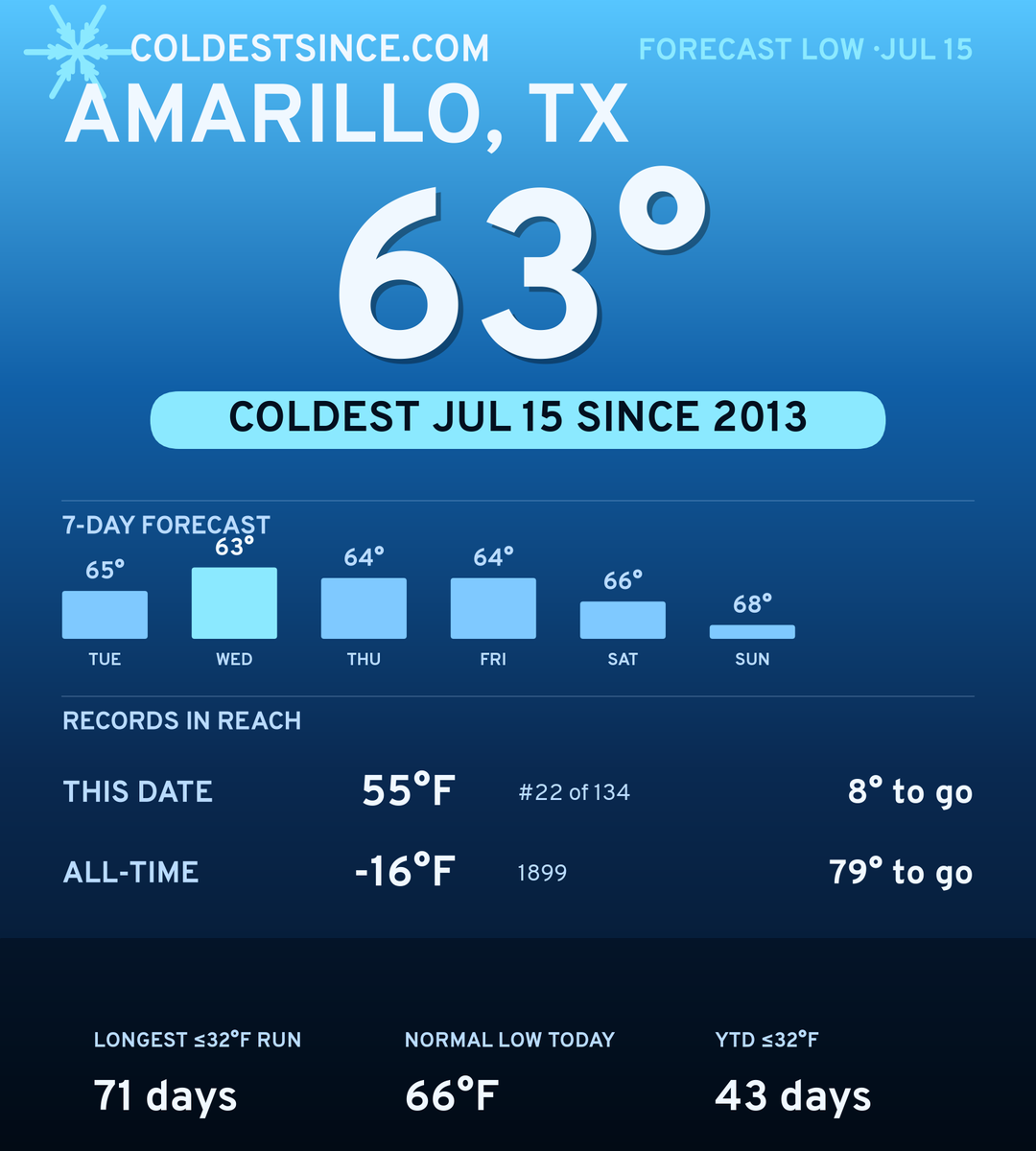 Amarillo, TX cold share card