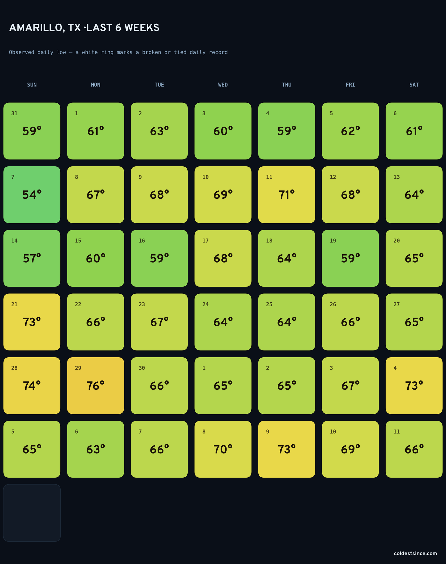 Amarillo, TX — last six weeks of daily low