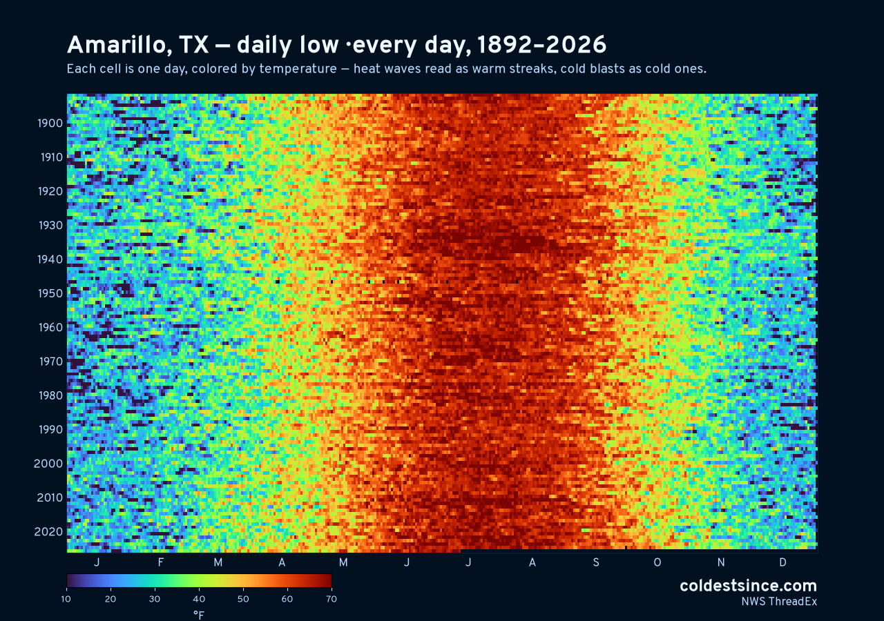 Amarillo, TX daily low heat map 1892–2026