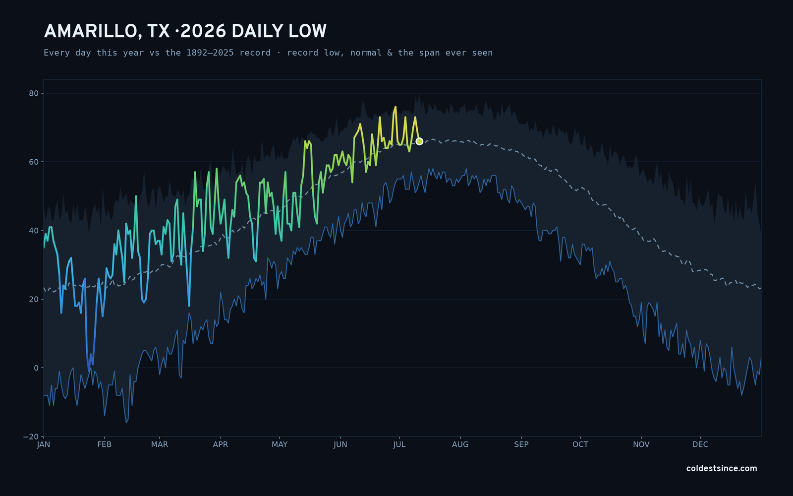 Amarillo, TX — 2026 daily low trace