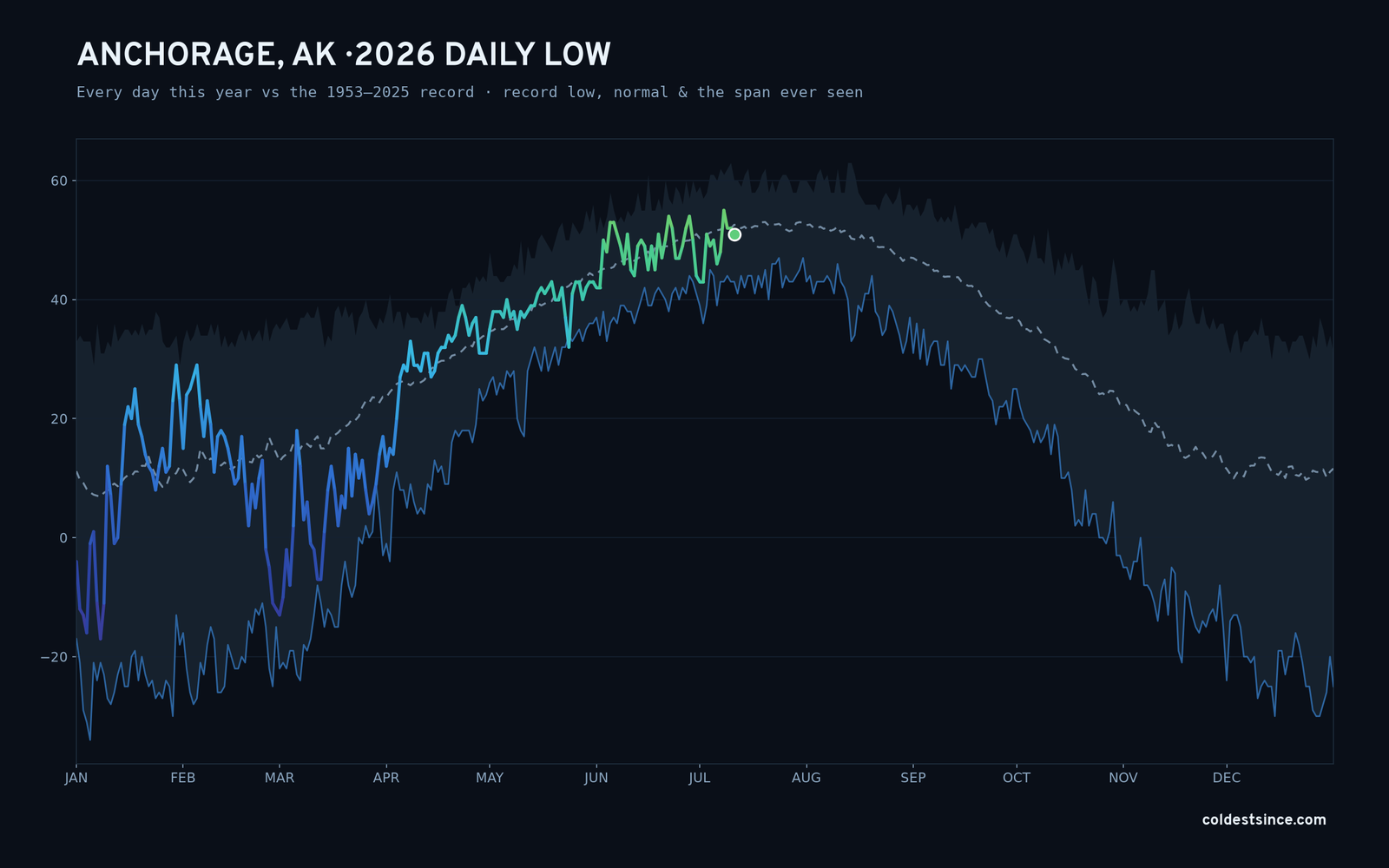Anchorage, AK — 2026 daily low trace
