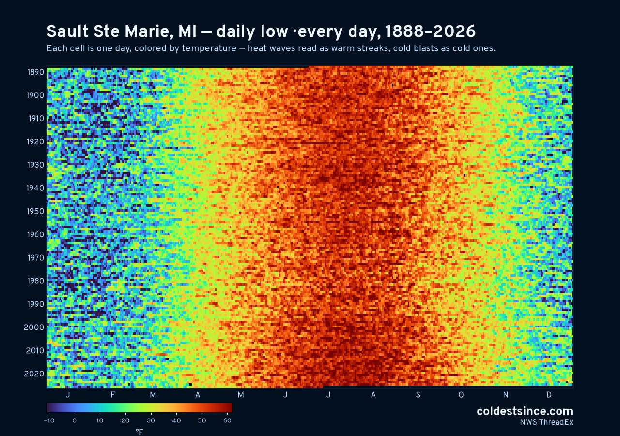 Sault Ste Marie, MI daily low heat map 1888–2026