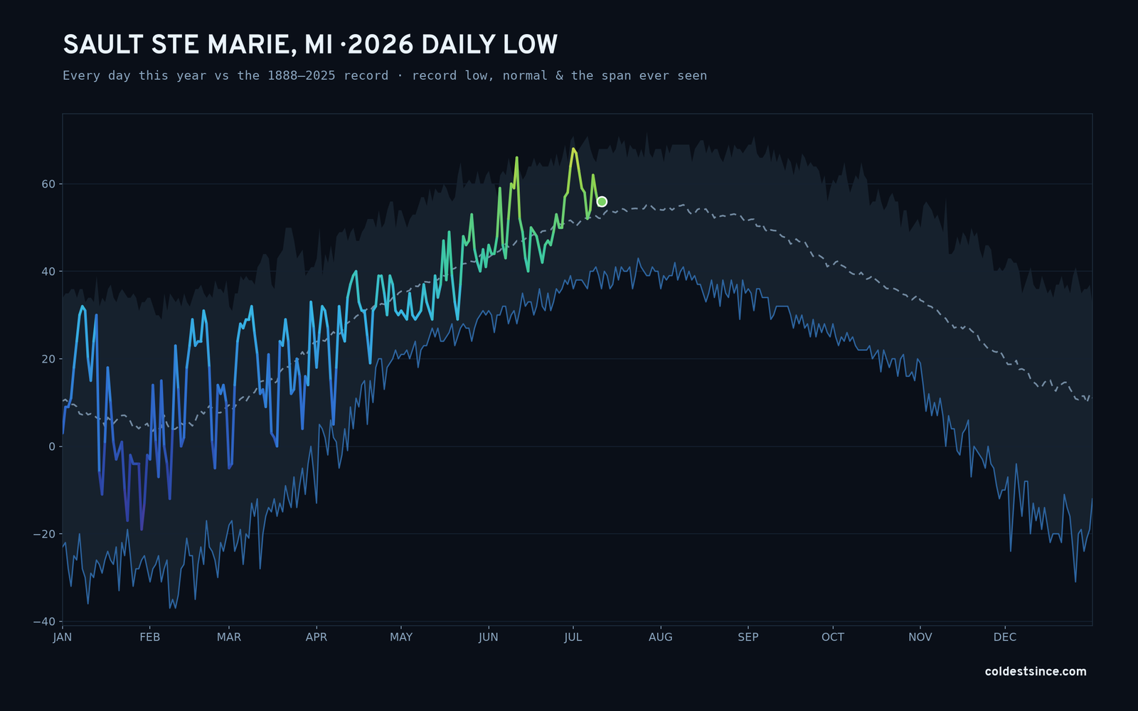 Sault Ste Marie, MI — 2026 daily low trace