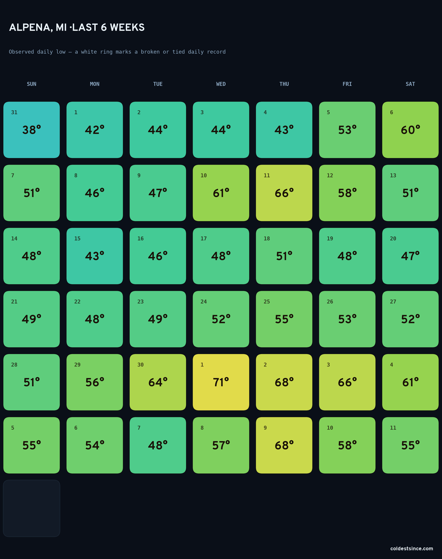 Alpena, MI — last six weeks of daily low