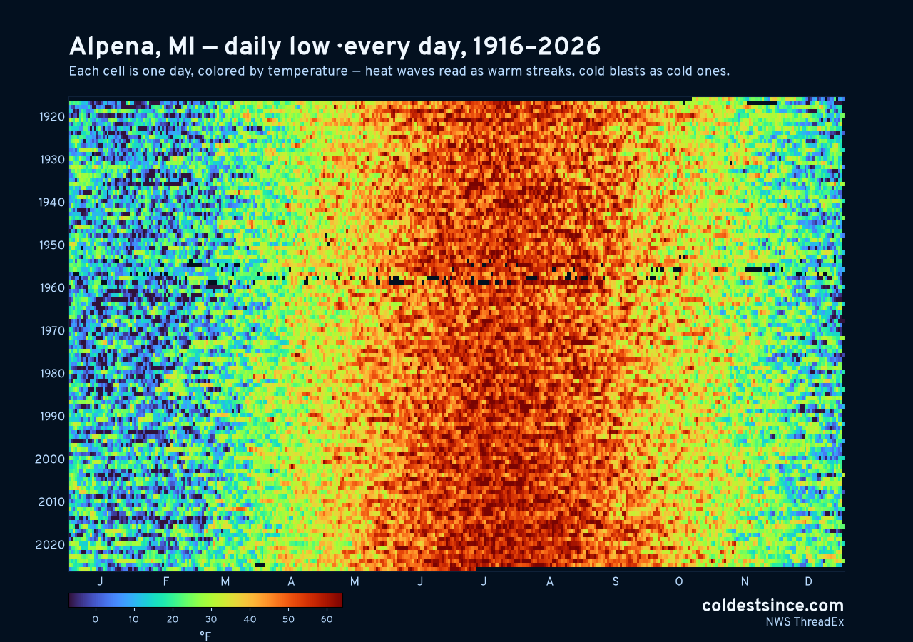 Alpena, MI daily low heat map 1916–2026