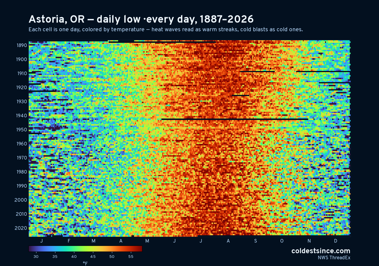 Astoria, OR daily low heat map 1887–2026