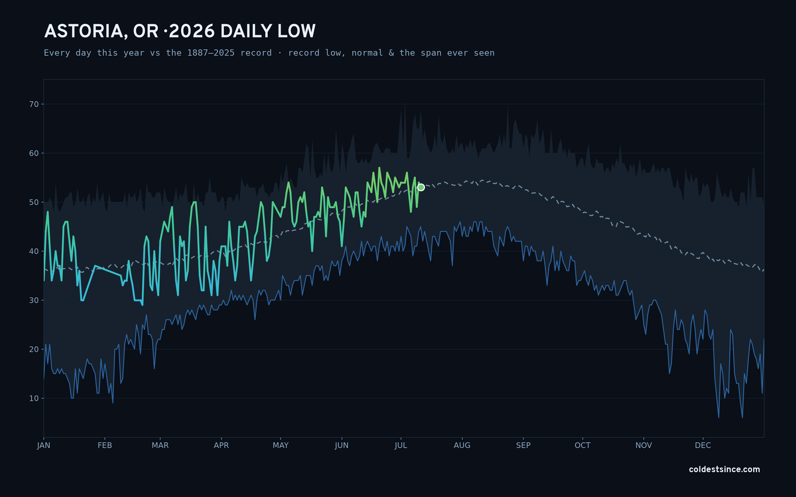 Astoria, OR — 2026 daily low trace