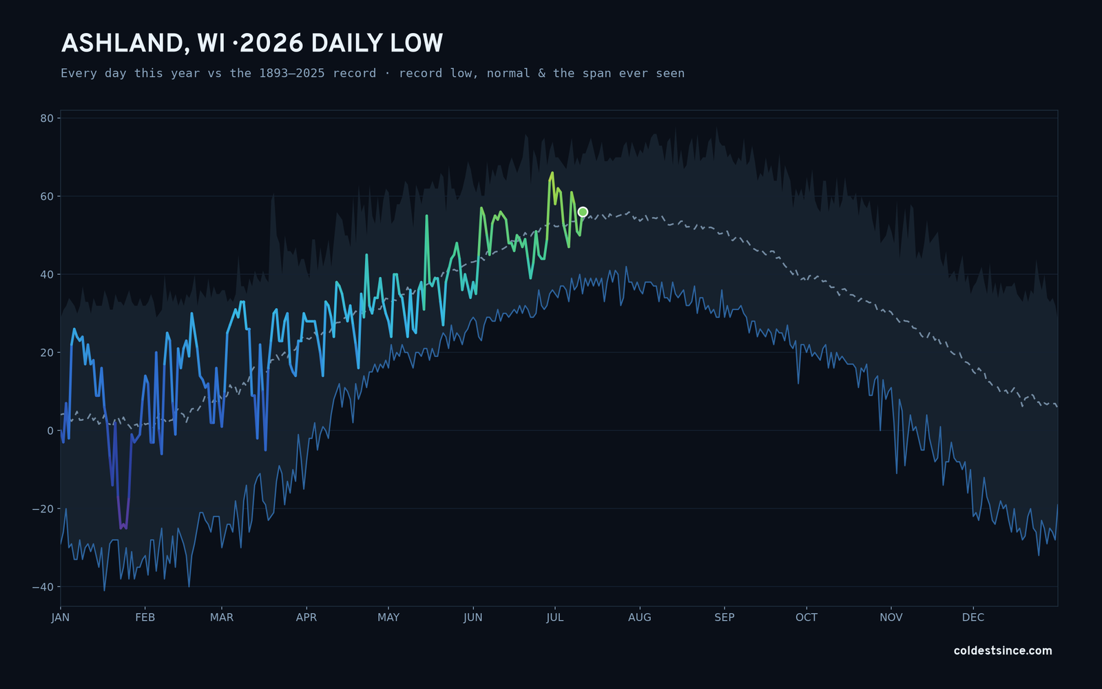 Ashland, WI — 2026 daily low trace