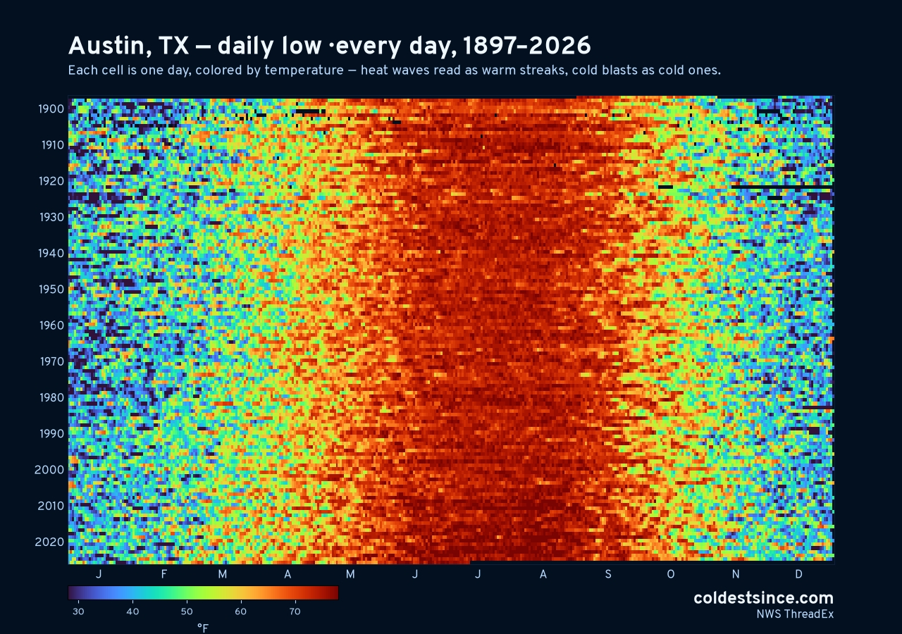 Austin, TX daily low heat map 1897–2026