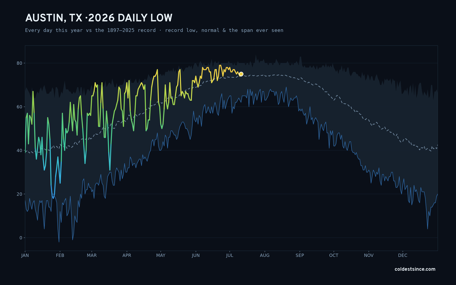 Austin, TX — 2026 daily low trace