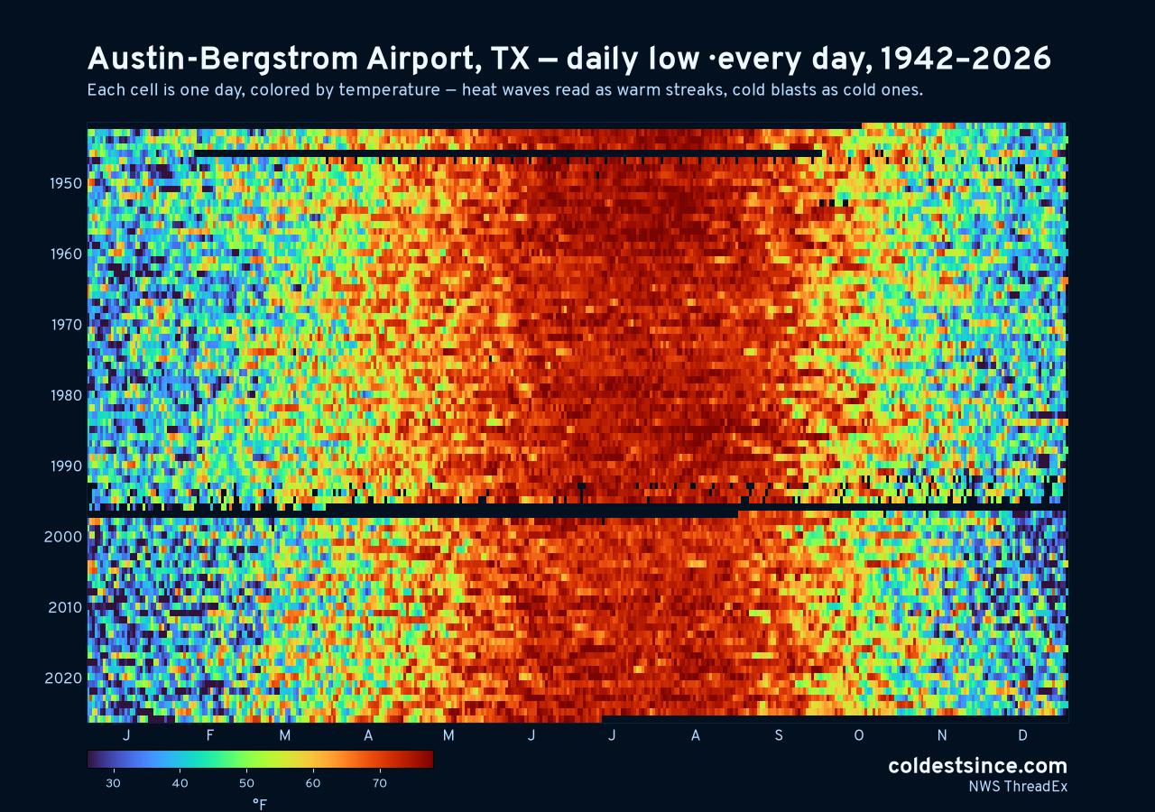 Austin-Bergstrom Airport, TX daily low heat map 1942–2026