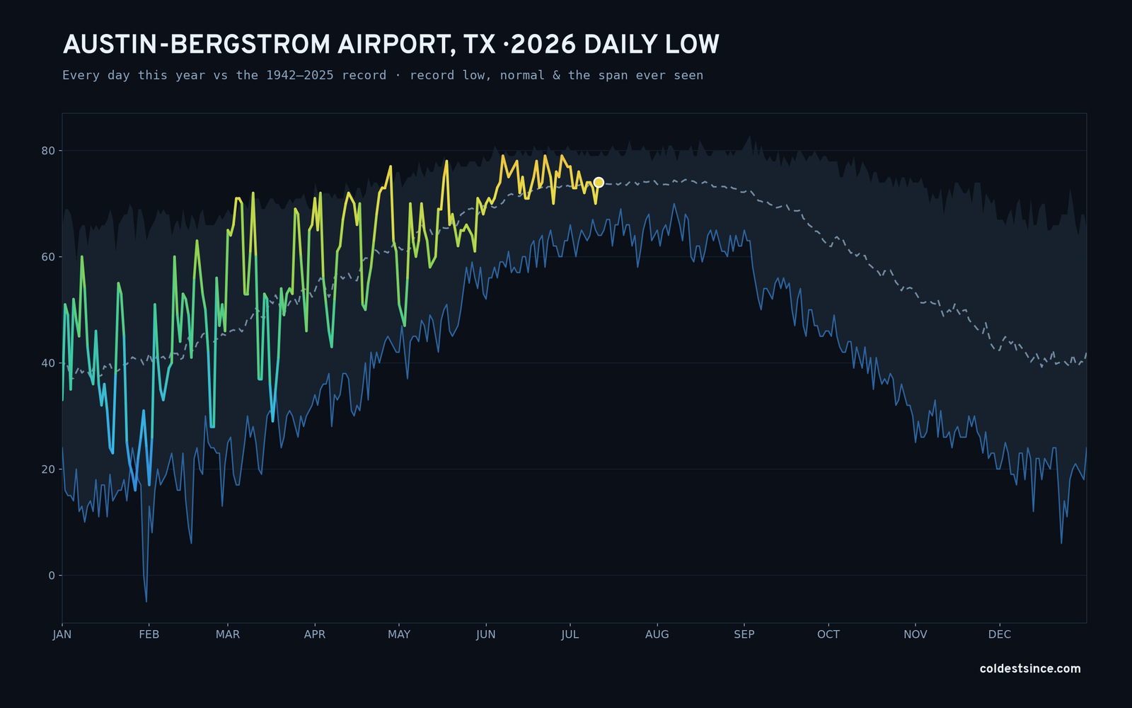 Austin-Bergstrom Airport, TX — 2026 daily low trace