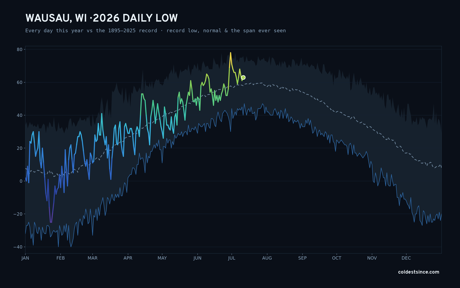 Wausau, WI — 2026 daily low trace