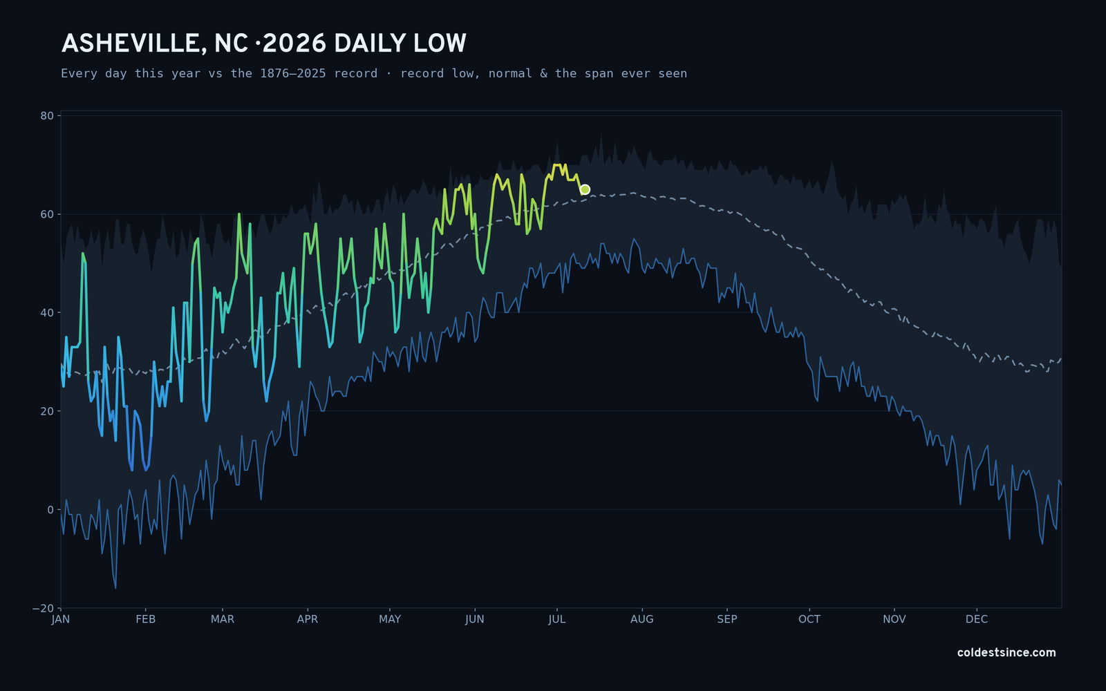 Asheville, NC — 2026 daily low trace