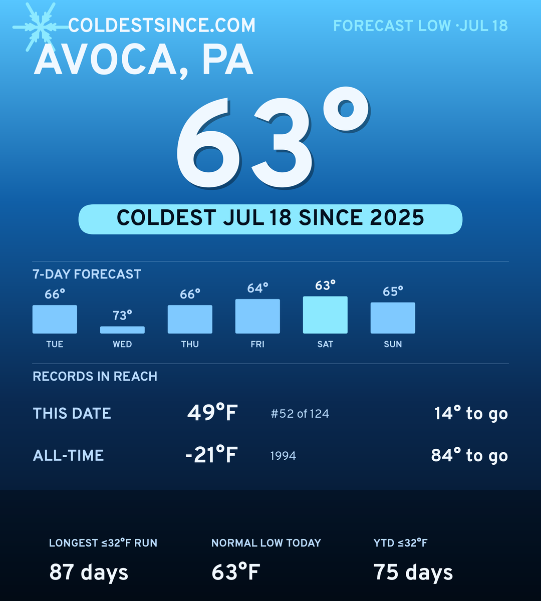 Avoca, PA cold share card
